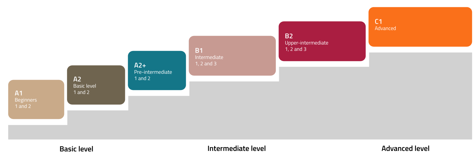 CEFR levels on Danish courses