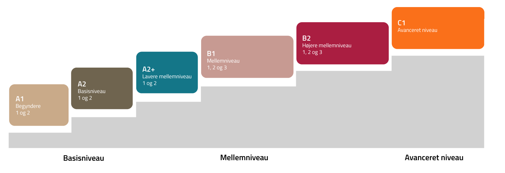 CEFR-niveauer på danskkurser